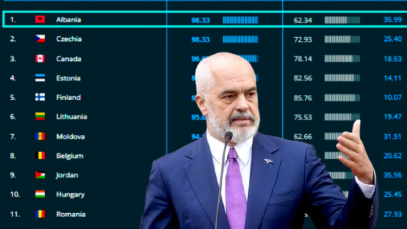 Arnavutluk Ulusal Siber Güvenlik Endeksi’nde dünyada birinci olduğunu açıkladı